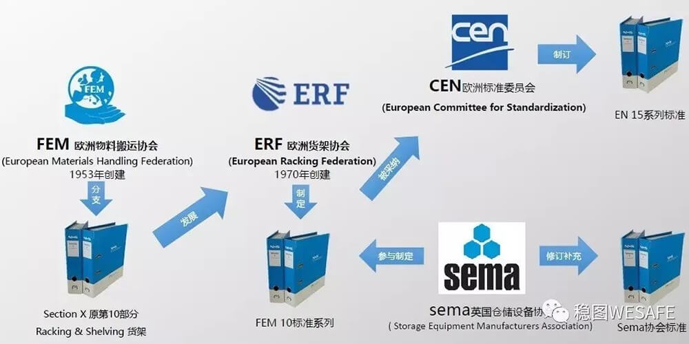 ?欧洲货架标准：SEMA、FEM与EN介绍