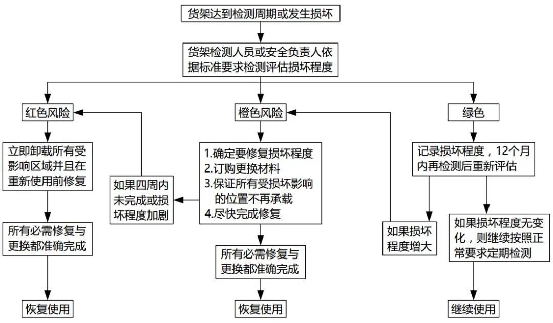 貨架風險等級劃分流程圖