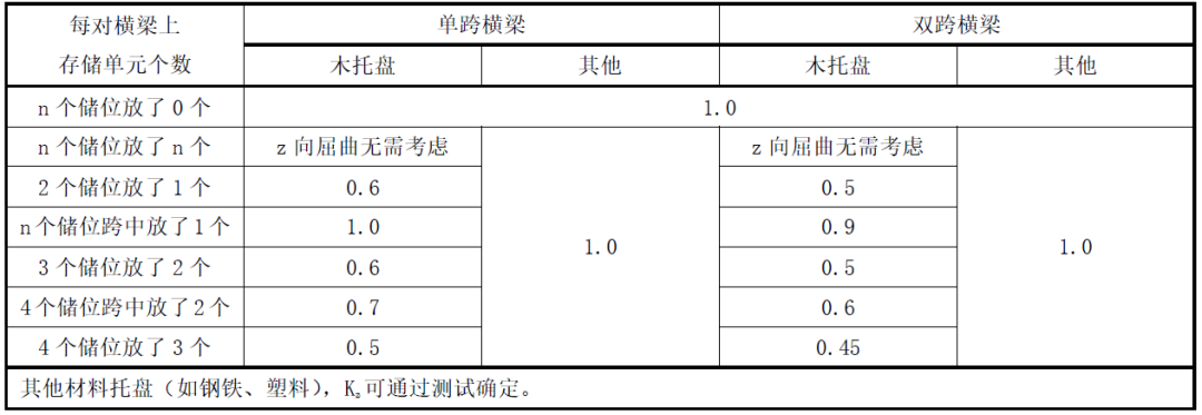 支撑货架受压横梁的屈曲长度系数Kz值